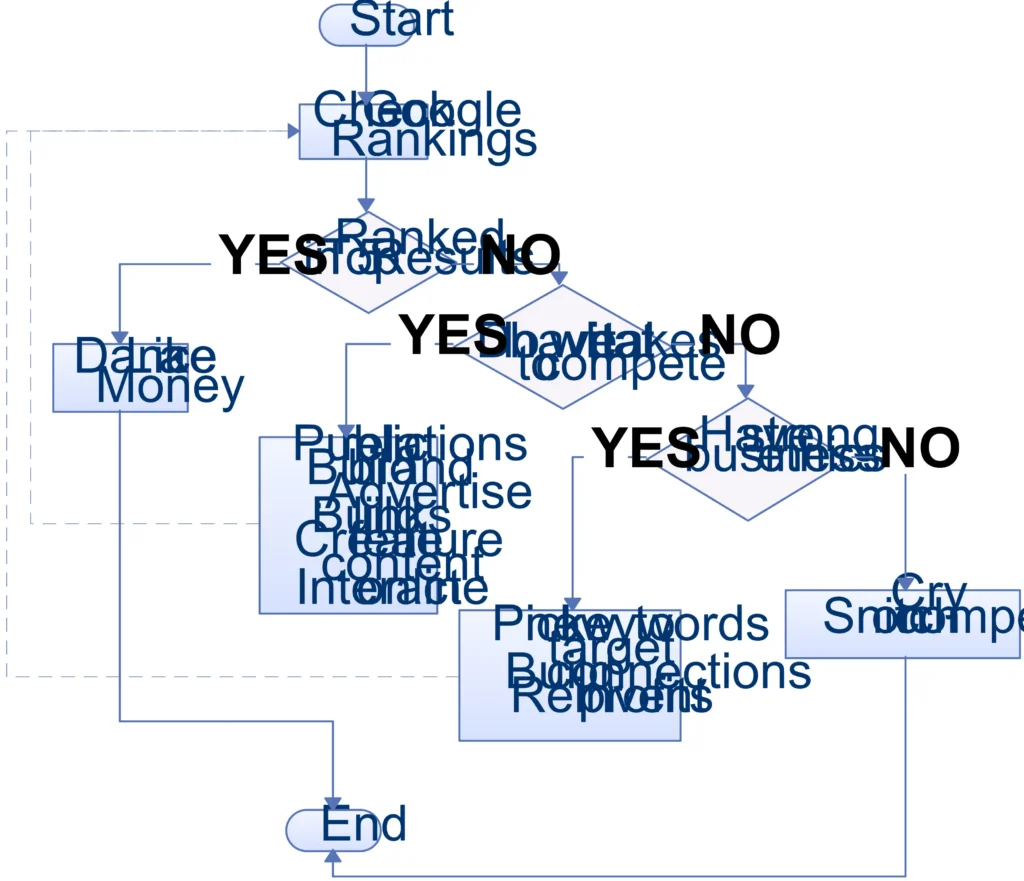SEO Services That Drive Rankings, Traffic & Revenue